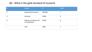 Q3 - What is the gold standard of research
# Answer % Count
1 Experimental research 100.00% 7
2 Guessing 0.00% 0
3 Making assumptions off
of limited data
0.00% 0
Total 100% 7
 
