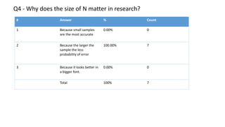 Q4 - Why does the size of N matter in research?
# Answer % Count
1 Because small samples
are the most accurate
0.00% 0
2 Because the larger the
sample the less
probability of error
100.00% 7
3 Because it looks better in
a bigger font.
0.00% 0
Total 100% 7
 