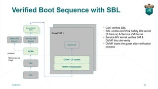 Verified Boot Sequence with SBL
5/28/2021 16
DM APP2
Android VM 2
CSE
SBL
ACRN
Service VM
Kernel
Device Model
APP1
OVMF: I...