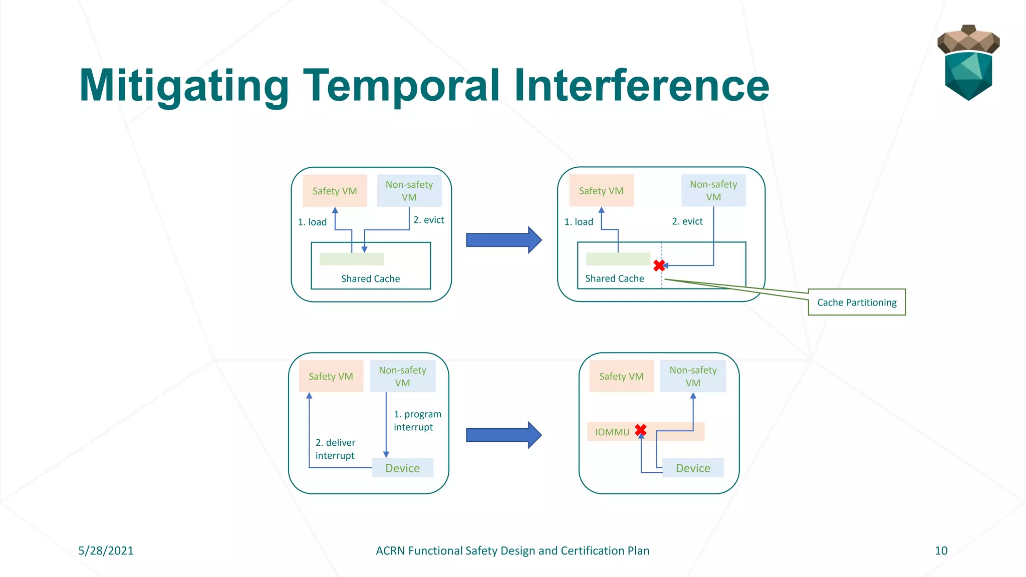 Mitigating Temporal Interference
Shared Cache
Non-safety
VM
Safety VM
1. load 2. evict
Non-safety
VM
1. program
interrupt
Device
2. deliver
interrupt
Safety VM
Shared Cache
Non-safety
VM
Safety VM
1. load 2. evict
Cache Partitioning
Non-safety
VM
Device
Safety VM
IOMMU
5/28/2021 ACRN Functional Safety Design and Certification Plan 10
 