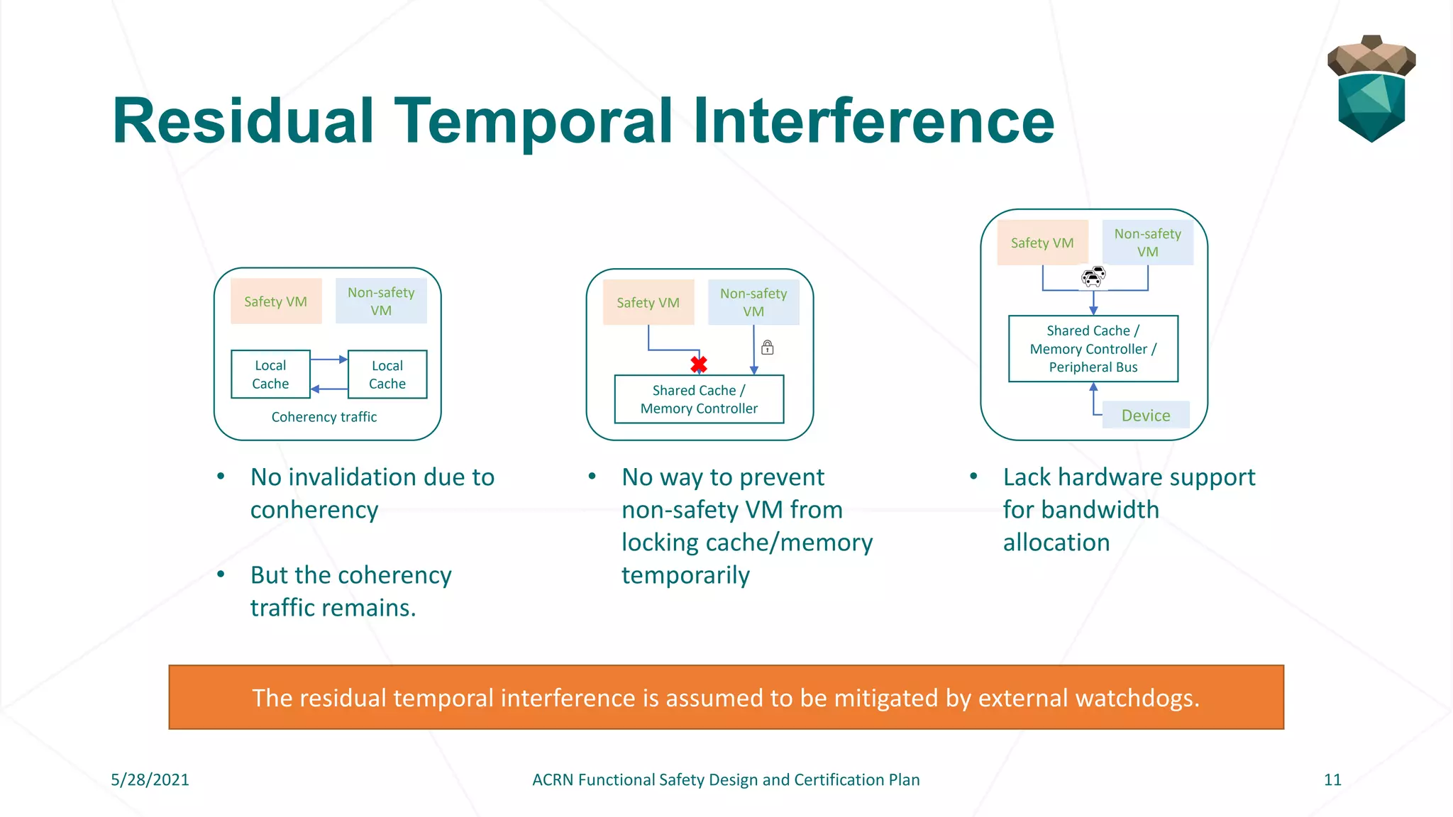 Residual Temporal Interference
Non-safety
VM
Safety VM
Local
Cache
Local
Cache
Coherency traffic
Shared Cache /
Memory Controller
Non-safety
VM
Safety VM
Shared Cache /
Memory Controller /
Peripheral Bus
Non-safety
VM
Safety VM
Device
• No invalidation due to
conherency
• But the coherency
traffic remains.
• No way to prevent
non-safety VM from
locking cache/memory
temporarily
• Lack hardware support
for bandwidth
allocation
The residual temporal interference is assumed to be mitigated by external watchdogs.
5/28/2021 ACRN Functional Safety Design and Certification Plan 11
 