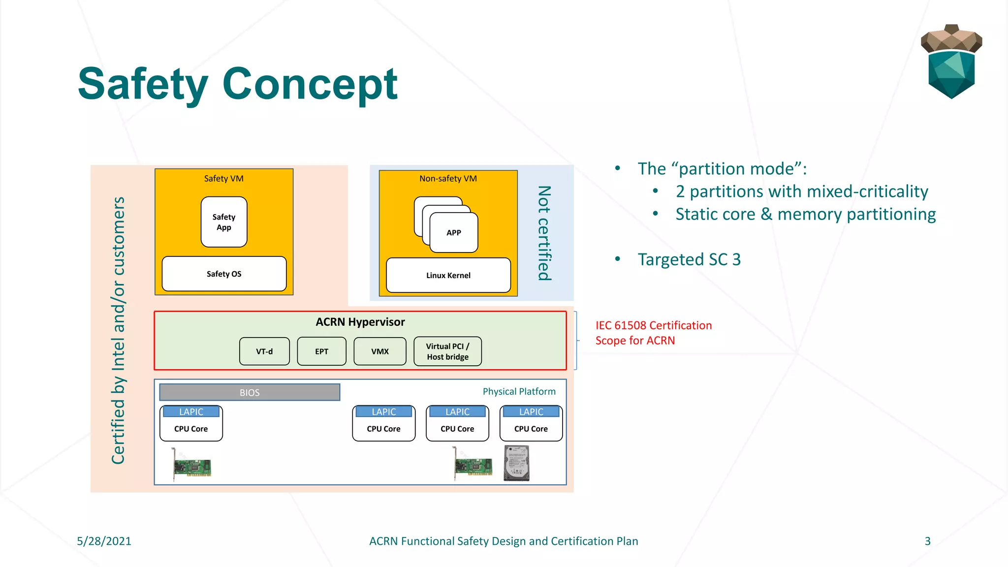 Safety Concept
5/28/2021 ACRN Functional Safety Design and Certification Plan 3
Safety
App
Safety VM
BIOS
Safety OS
Non-safety VM
APP
Linux Kernel
APP
APP
CPU Core
LAPIC
CPU Core
LAPIC
CPU Core
LAPIC
CPU Core
LAPIC
ACRN Hypervisor
VT-d EPT VMX
Virtual PCI /
Host bridge
Physical Platform
Certified
by
Intel
and/or
customers
Not
certified
IEC 61508 Certification
Scope for ACRN
• The “partition mode”:
• 2 partitions with mixed-criticality
• Static core & memory partitioning
• Targeted SC 3
 