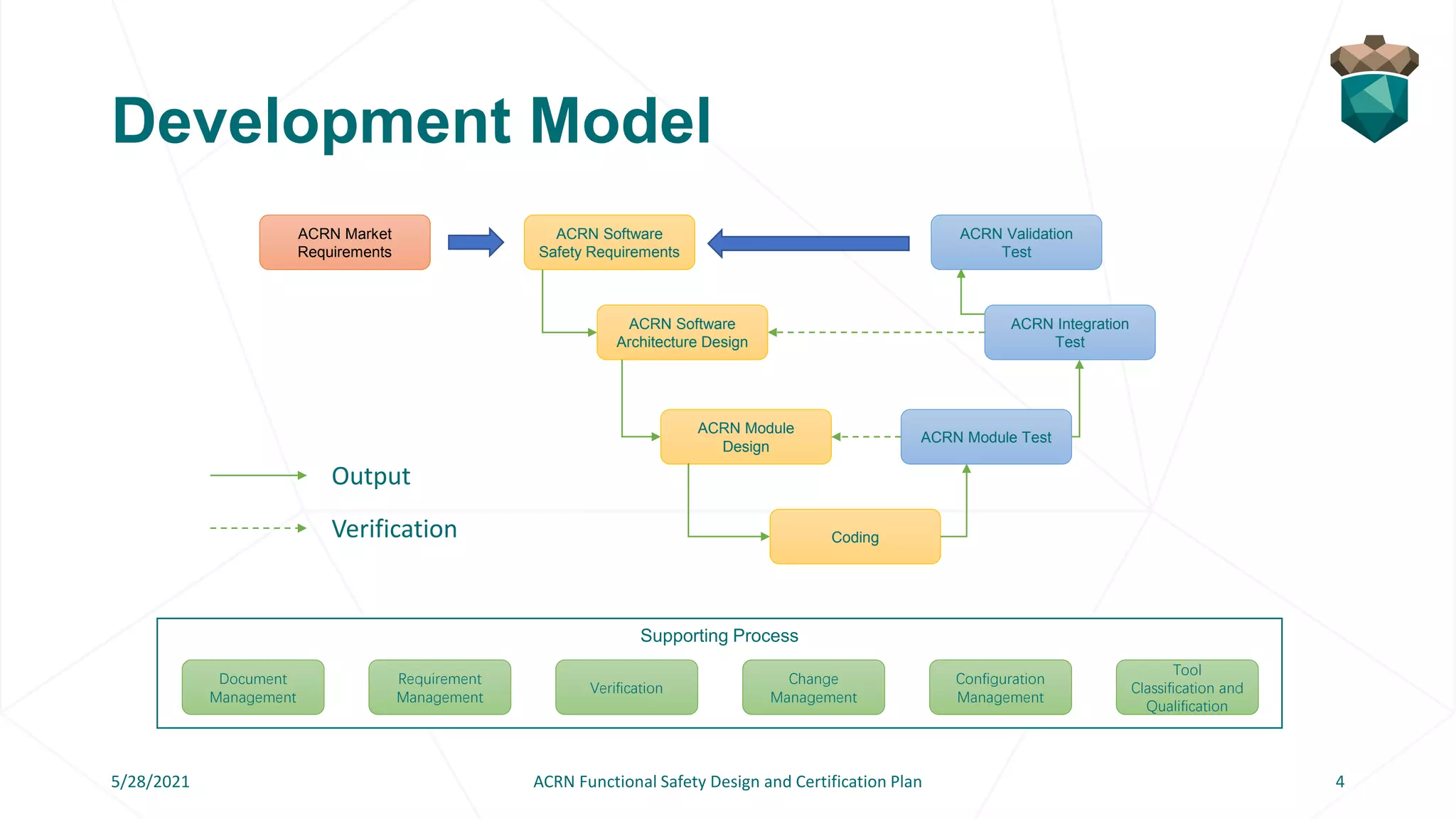 Development Model
Supporting Process
ACRN Market
Requirements
ACRN Software
Safety Requirements
ACRN Software
Architecture Design
ACRN Module
Design
Coding
ACRN Module Test
ACRN Integration
Test
ACRN Validation
Test
Change
Management
Configuration
Management
Document
Management
Tool
Classification and
Qualification
Requirement
Management
Verification
Output
Verification
5/28/2021 ACRN Functional Safety Design and Certification Plan 4
 