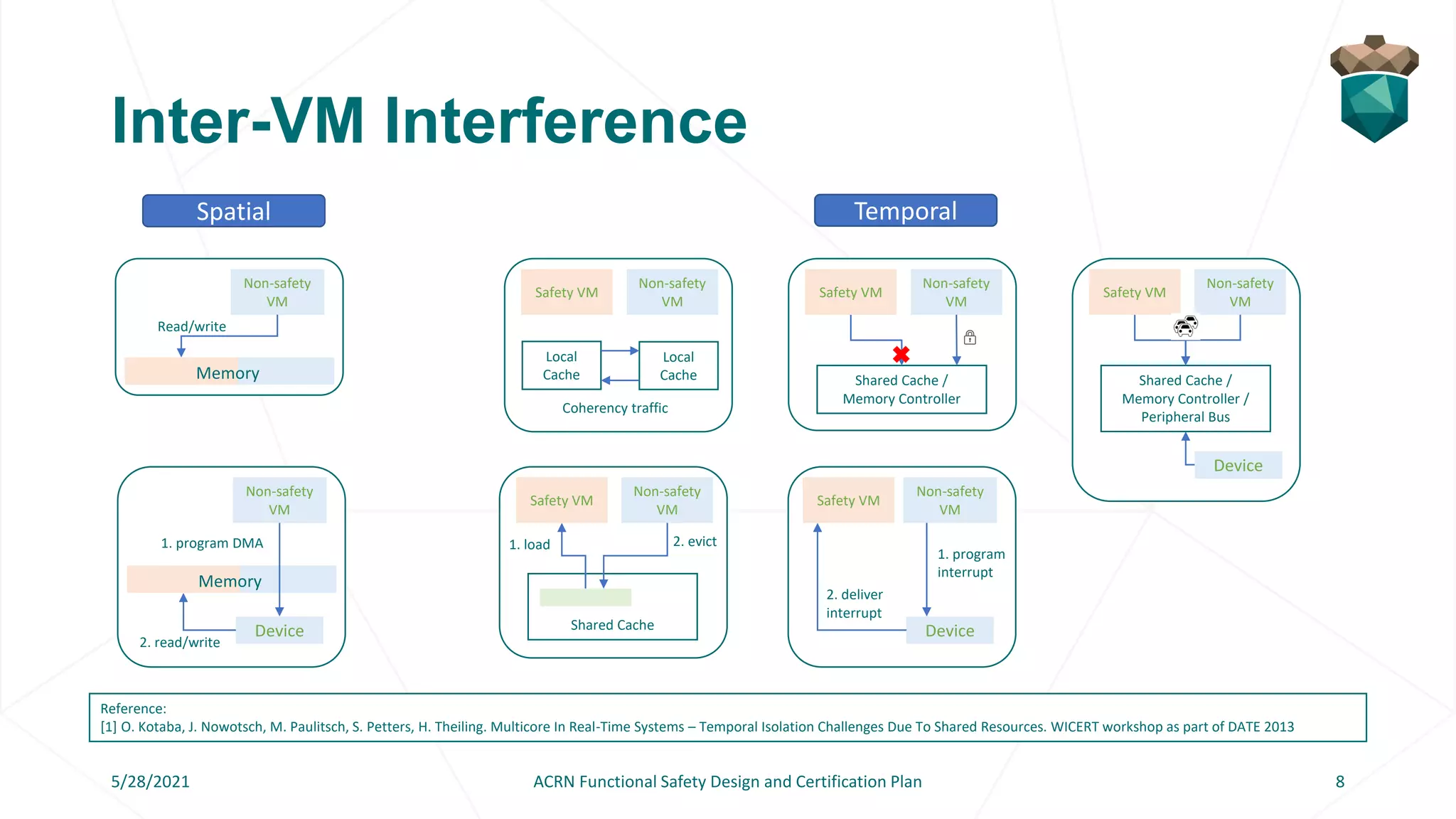 Inter-VM Interference
Spatial Temporal
Memory
Non-safety
VM
Read/write
Memory
Non-safety
VM
1. program DMA
Device
2. read/write
Shared Cache
Non-safety
VM
Safety VM
1. load 2. evict
Non-safety
VM
Safety VM
Local
Cache
Local
Cache
Coherency traffic
Shared Cache /
Memory Controller
Non-safety
VM
Safety VM
Shared Cache /
Memory Controller /
Peripheral Bus
Non-safety
VM
Safety VM
Device
Non-safety
VM
1. program
interrupt
Device
2. deliver
interrupt
Safety VM
Reference:
[1] O. Kotaba, J. Nowotsch, M. Paulitsch, S. Petters, H. Theiling. Multicore In Real-Time Systems – Temporal Isolation Challenges Due To Shared Resources. WICERT workshop as part of DATE 2013
5/28/2021 ACRN Functional Safety Design and Certification Plan 8
 