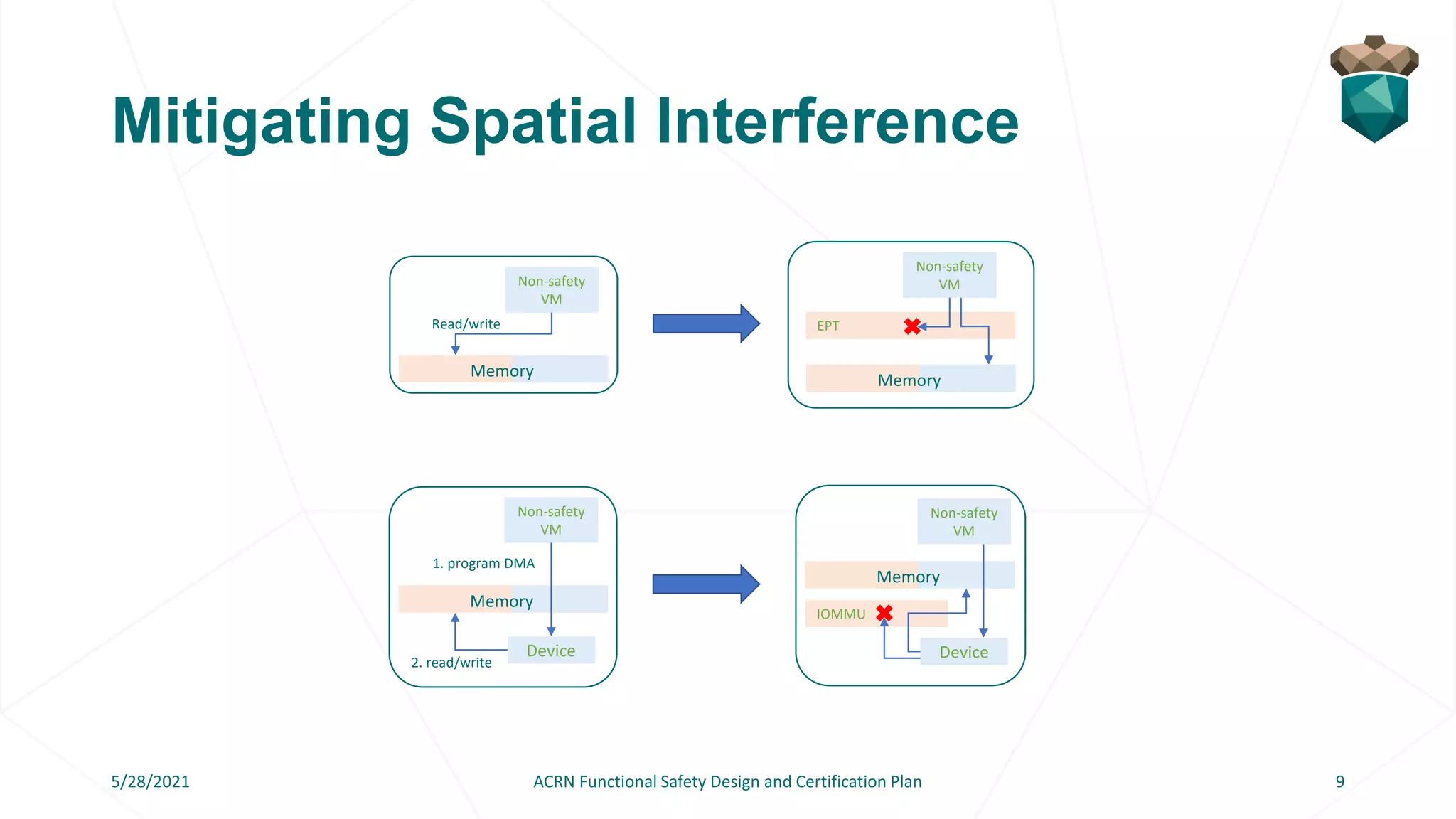 Mitigating Spatial Interference
Memory
Non-safety
VM
Read/write
Memory
Non-safety
VM
1. program DMA
Device
2. read/write
Memory
Non-safety
VM
EPT
Memory
Non-safety
VM
Device
IOMMU
5/28/2021 ACRN Functional Safety Design and Certification Plan 9
 