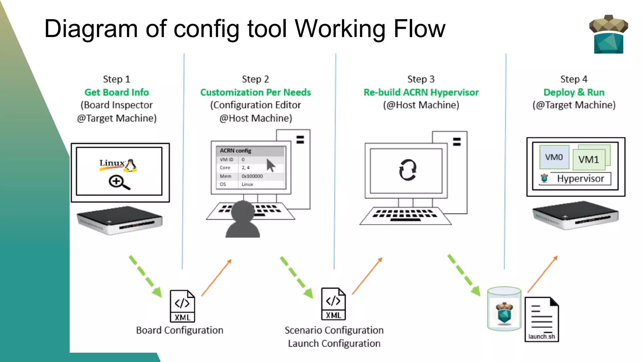 Diagram of config tool Working Flow
 