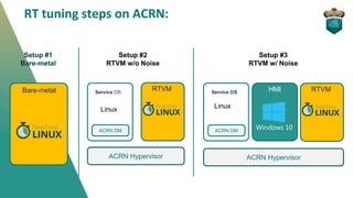 ACRN Hypervisor
HMI
Setup #3
RTVM w/ Noise
ACRN Hypervisor
SOS
ACRN DM
Service OS
RTVM
Setup #2
RTVM w/o Noise
Setup #1
Bare-metal
Bare-metal
ACRN DM
Service OS RTVM
RT tuning steps on ACRN:
Linux Linux
 