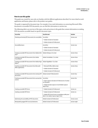 2ADOBE ACROBAT 6.0
Introduction
How To Guide
How to use this guide
This guide was created for users who are familiar with the different applications described. For more detail on each
application and feature, please refer to the product user guides.
The guide is organized by document type. For example, if you need information on converting Microsoft Office
documents to accessible PDF documents, you can find this information in section two.
The following table is an overview of the topics, tools and sections in this guide that contain information on making
PDF documents accessible based on specific document types.
To do this Use this tool Section
Checking and testing PDF documents for accessibility Use either:
• Adobe Acrobat 6.0 Standard
• Adobe Acrobat 6.0 Professional
Section one
Accessibility basics Use either:
• Adobe Acrobat 6.0 Standard
• Adobe Acrobat 6.0 Professional
Section two
Creating accessible PDF documents from Adobe InDe-
sign®
Adobe InDesign 2.0 or later Section three
Creating accessible PDF documents from Adobe
FrameMaker®
Adobe FrameMaker 7.0 or later Section three
Creating accessible PDF documents from Adobe Page-
Maker®
Adobe PageMaker 7.0 or later Section three
Creating accessible PDF documents from Microsoft
Office applications
• Microsoft Office 2000 or later
• Adobe Acrobat 6.0 Standard
• Adobe Acrobat 6.0 Professional
Section three
Creating accessible PDF documents from existing PDF
documents
Adobe Acrobat Professional 6.0 Section four
Creating accessible PDF documents from scanned doc-
uments
Use either:
• Paper Capture (Acrobat 6.0 Professional or Acrobat
6.0 Standard)
• Adobe Acrobat Capture 3.0 and Adobe Capture
Agent Pack
Section five
Creating accessible PDF forms • Adobe Acrobat 6.0 Professional Section six
Creating accessible PDF forms • Adobe Acrobat 6.0 Professional
• Adobe PDF Forms Access (a standalone utility bun-
dled in the Adobe Capture Agent Pack)
Section six
Optimizing the accessibility of PDF documents Adobe Acrobat 6.0 Professional Section seven
Manipulating tagged PDF structural elements Adobe Acrobat 6.0 Professional Section eight
 