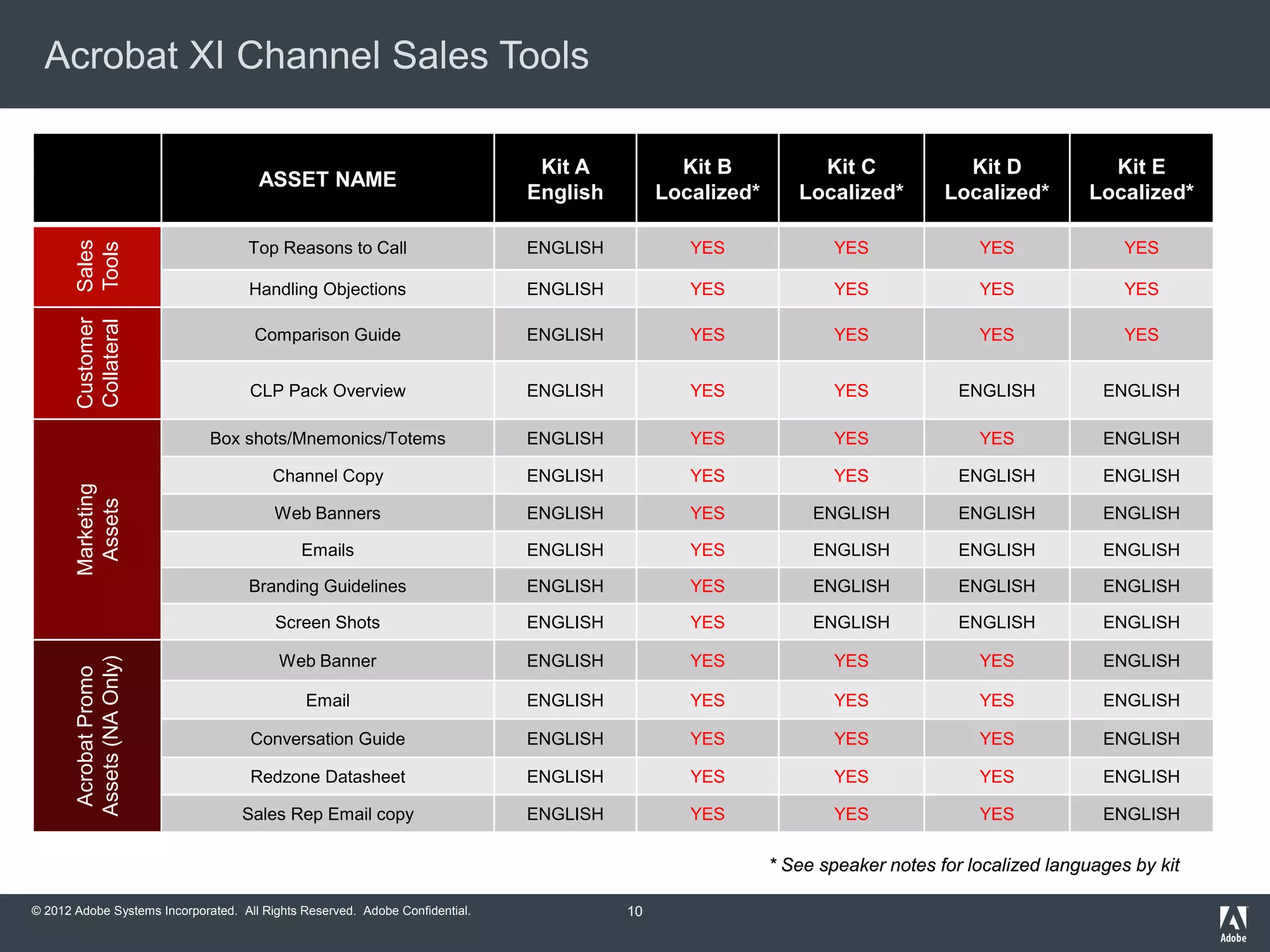 © 2012 Adobe Systems Incorporated. All Rights Reserved. Adobe Confidential.
Acrobat XI Channel Sales Tools
ASSET NAME
Kit A
English
Kit B
Localized*
Kit C
Localized*
Kit D
Localized*
Kit E
Localized*
Sales
Tools
Top Reasons to Call ENGLISH YES YES YES YES
Handling Objections ENGLISH YES YES YES YES
Customer
Collateral
Comparison Guide ENGLISH YES YES YES YES
CLP Pack Overview ENGLISH YES YES ENGLISH ENGLISH
Marketing
Assets
Box shots/Mnemonics/Totems ENGLISH YES YES YES ENGLISH
Channel Copy ENGLISH YES YES ENGLISH ENGLISH
Web Banners ENGLISH YES ENGLISH ENGLISH ENGLISH
Emails ENGLISH YES ENGLISH ENGLISH ENGLISH
Branding Guidelines ENGLISH YES ENGLISH ENGLISH ENGLISH
Screen Shots ENGLISH YES ENGLISH ENGLISH ENGLISH
AcrobatPromo
Assets(NAOnly)
Web Banner ENGLISH YES YES YES ENGLISH
Email ENGLISH YES YES YES ENGLISH
Conversation Guide ENGLISH YES YES YES ENGLISH
Redzone Datasheet ENGLISH YES YES YES ENGLISH
Sales Rep Email copy ENGLISH YES YES YES ENGLISH
* See speaker notes for localized languages by kit
10
 
