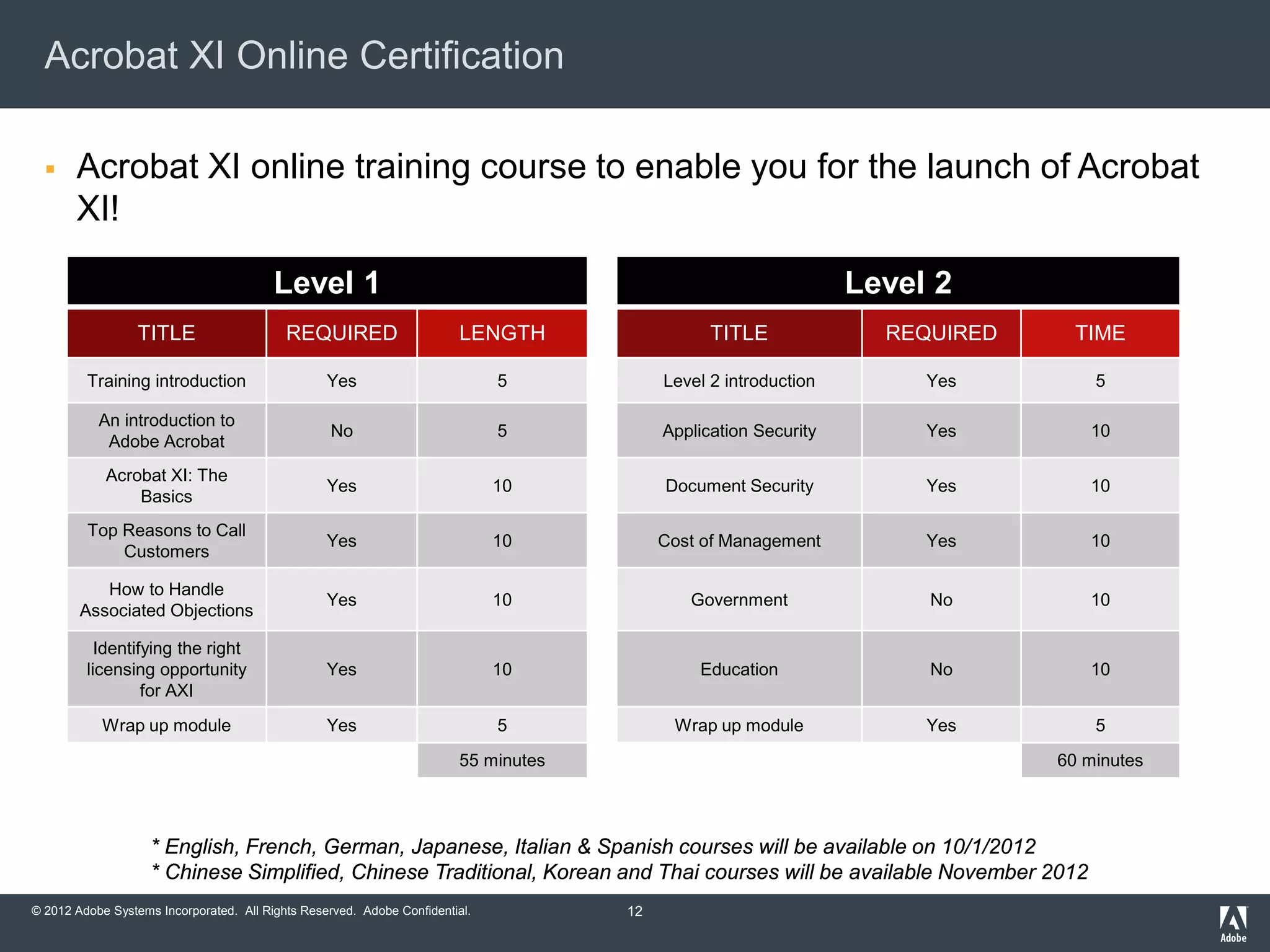 © 2012 Adobe Systems Incorporated. All Rights Reserved. Adobe Confidential.
Acrobat XI Online Certification
 Acrobat XI online training course to enable you for the launch of Acrobat
XI!
Level 1 Level 2
TITLE REQUIRED LENGTH TITLE REQUIRED TIME
Training introduction Yes 5 Level 2 introduction Yes 5
An introduction to
Adobe Acrobat
No 5 Application Security Yes 10
Acrobat XI: The
Basics
Yes 10 Document Security Yes 10
Top Reasons to Call
Customers
Yes 10 Cost of Management Yes 10
How to Handle
Associated Objections
Yes 10 Government No 10
Identifying the right
licensing opportunity
for AXI
Yes 10 Education No 10
Wrap up module Yes 5 Wrap up module Yes 5
55 minutes 60 minutes
* English, French, German, Japanese, Italian & Spanish courses will be available on 10/1/2012
* Chinese Simplified, Chinese Traditional, Korean and Thai courses will be available November 2012
12
 