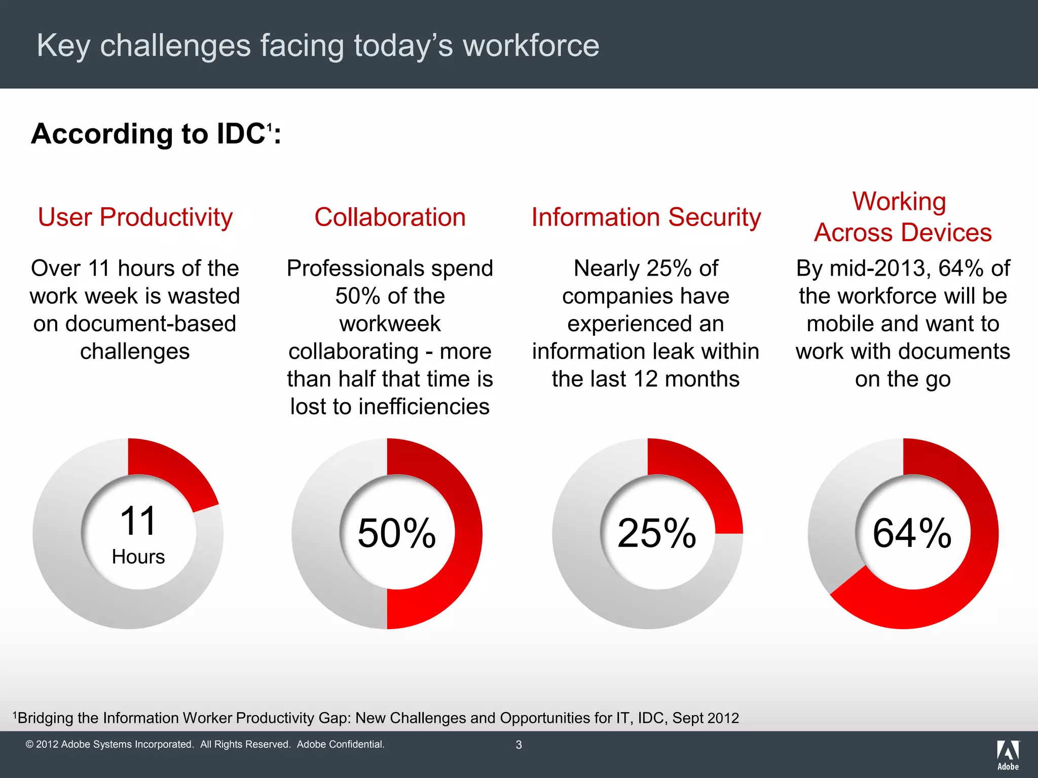 © 2012 Adobe Systems Incorporated. All Rights Reserved. Adobe Confidential.
Key challenges facing today’s workforce
According to IDC1
:
User Productivity Collaboration Information Security
Working
Across Devices
50% 25% 64%
Over 11 hours of the
work week is wasted
on document-based
challenges
Professionals spend
50% of the
workweek
collaborating - more
than half that time is
lost to inefficiencies
Nearly 25% of
companies have
experienced an
information leak within
the last 12 months
By mid-2013, 64% of
the workforce will be
mobile and want to
work with documents
on the go
11
Hours
1Bridging the Information Worker Productivity Gap: New Challenges and Opportunities for IT, IDC, Sept 2012
3
 