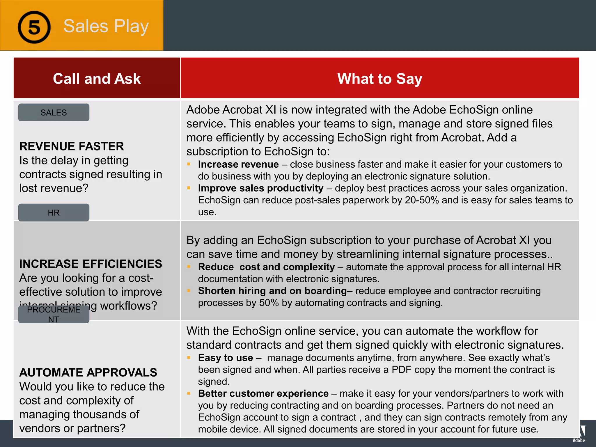 © 2012 Adobe Systems Incorporated. All Rights Reserved. Adobe Confidential.
Call and Ask What to Say
REVENUE FASTER
Is the delay in getting
contracts signed resulting in
lost revenue?
Adobe Acrobat XI is now integrated with the Adobe EchoSign online
service. This enables your teams to sign, manage and store signed files
more efficiently by accessing EchoSign right from Acrobat. Add a
subscription to EchoSign to:
 Increase revenue – close business faster and make it easier for your customers to
do business with you by deploying an electronic signature solution.
 Improve sales productivity – deploy best practices across your sales organization.
EchoSign can reduce post-sales paperwork by 20-50% and is easy for sales teams to
use.
INCREASE EFFICIENCIES
Are you looking for a cost-
effective solution to improve
internal signing workflows?
By adding an EchoSign subscription to your purchase of Acrobat XI you
can save time and money by streamlining internal signature processes..
 Reduce cost and complexity – automate the approval process for all internal HR
documentation with electronic signatures.
 Shorten hiring and on boarding– reduce employee and contractor recruiting
processes by 50% by automating contracts and signing.
AUTOMATE APPROVALS
Would you like to reduce the
cost and complexity of
managing thousands of
vendors or partners?
With the EchoSign online service, you can automate the workflow for
standard contracts and get them signed quickly with electronic signatures.
 Easy to use – manage documents anytime, from anywhere. See exactly what’s
been signed and when. All parties receive a PDF copy the moment the contract is
signed.
 Better customer experience – make it easy for your vendors/partners to work with
you by reducing contracting and on boarding processes. Partners do not need an
EchoSign account to sign a contract , and they can sign contracts remotely from any
mobile device. All signed documents are stored in your account for future use.
Sales Play
SALES
HR
PROCUREME
NT
33
 