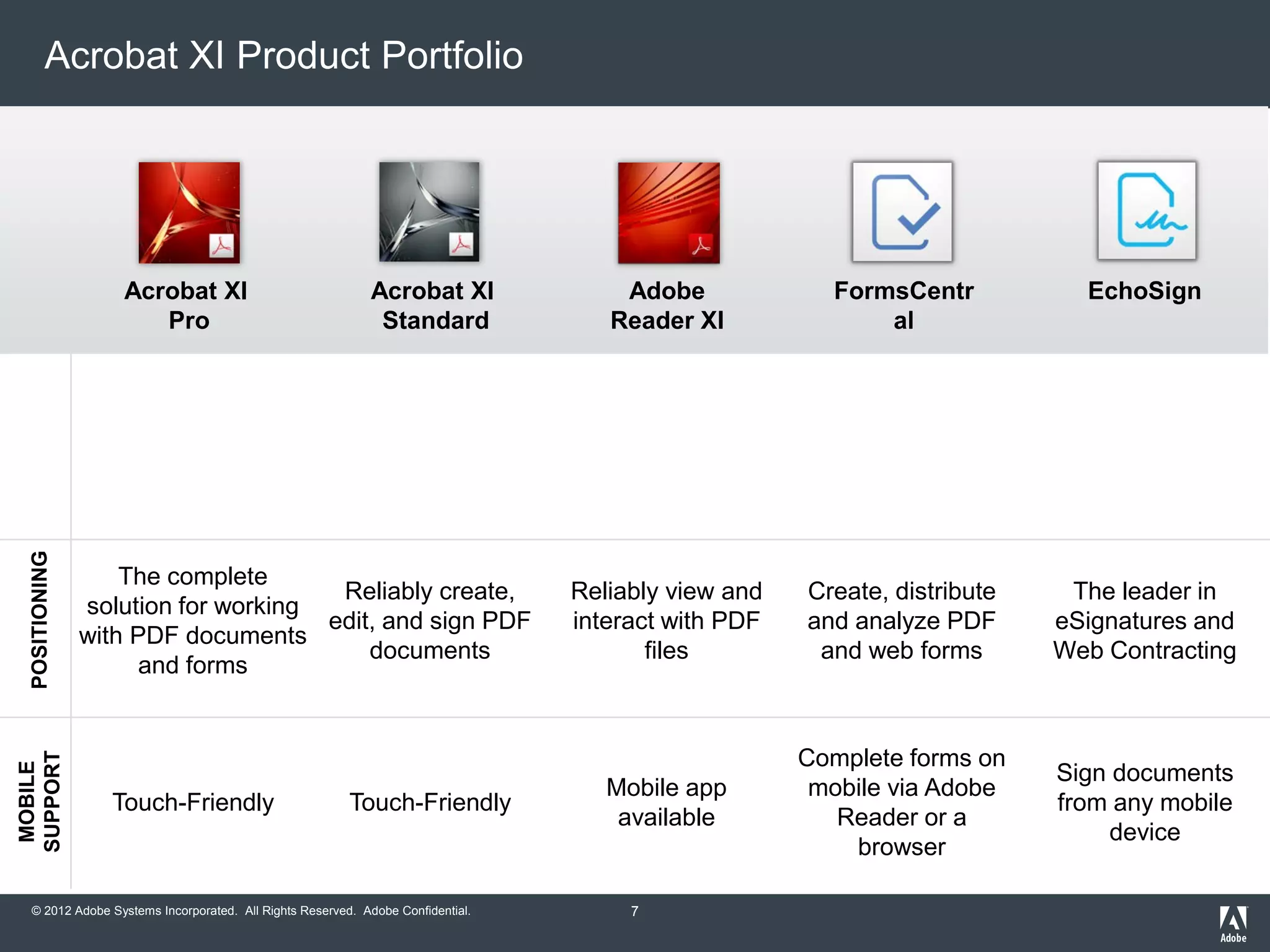 © 2012 Adobe Systems Incorporated. All Rights Reserved. Adobe Confidential.
Acrobat XI Product Portfolio
POSITIONING
The complete
solution for working
with PDF documents
and forms
Reliably create,
edit, and sign PDF
documents
Reliably view and
interact with PDF
files
Create, distribute
and analyze PDF
and web forms
The leader in
eSignatures and
Web Contracting
MOBILE
SUPPORT
Touch-Friendly Touch-Friendly
Mobile app
available
Complete forms on
mobile via Adobe
Reader or a
browser
Sign documents
from any mobile
device
Acrobat XI
Pro
Acrobat XI
Standard
Adobe
Reader XI
FormsCentr
al
EchoSign
7
 