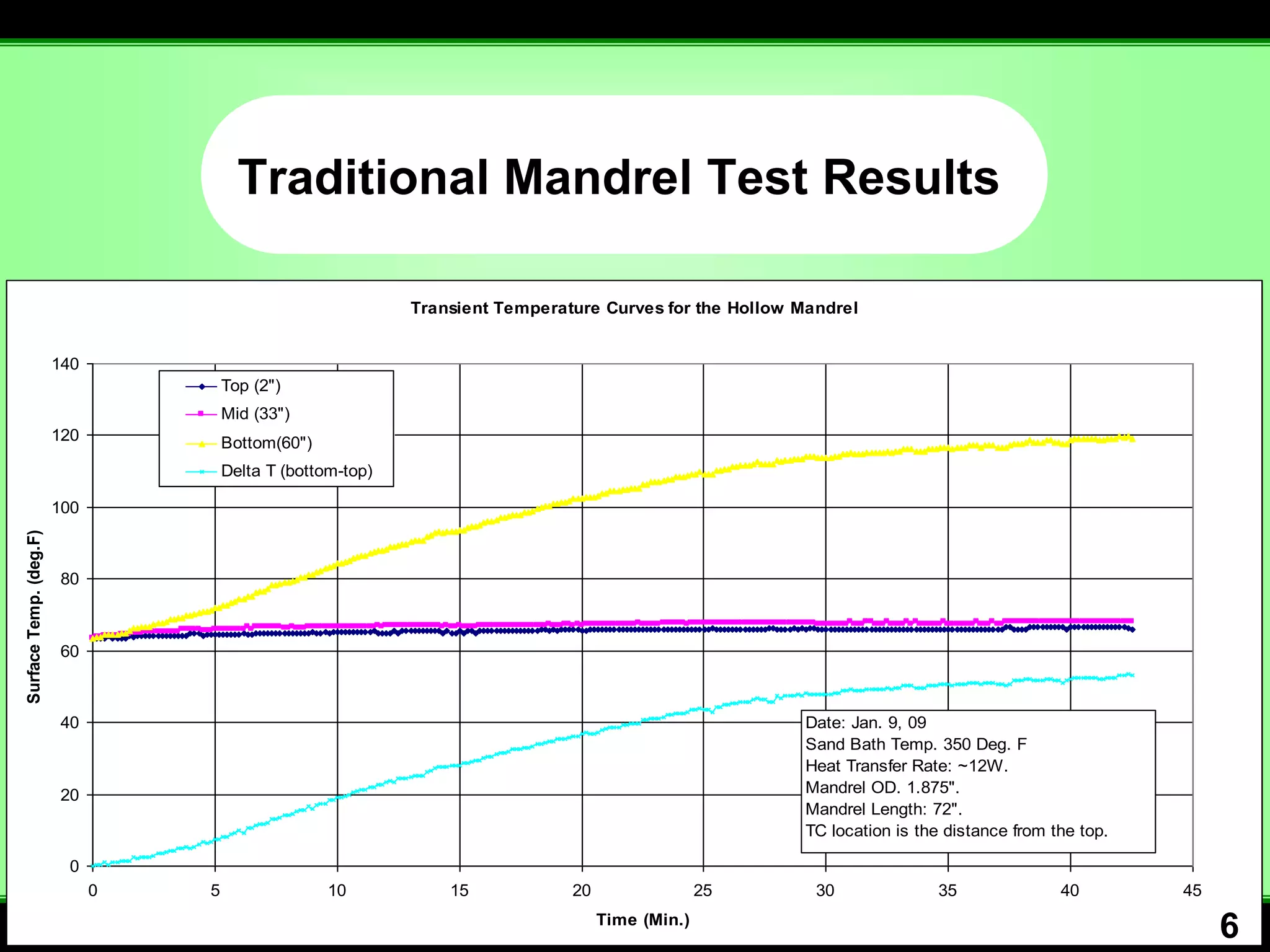 Traditional Mandrel Test Results

                                                             Transient Temperature Curves for the Hollow Mandrel


                        140
                                      Top (2")
                                      Mid (33")
                        120           Bottom(60")
                                      Delta T (bottom-top)

                        100
Surface Temp. (deg.F)




                        80



                        60



                        40                                                                                Date: Jan. 9, 09
                                                                                                          Sand Bath Temp. 350 Deg. F
                                                                                                          Heat Transfer Rate: ~12W.
                        20                                                                                Mandrel OD. 1.875".
                                                                                                          Mandrel Length: 72".
                                                                                                          TC location is the distance from the top.

                         0
                              0   5                 10           15            20                 25       30              35               40        45
                                                                                    Time (Min.)
                                                                                                                                                           6
 