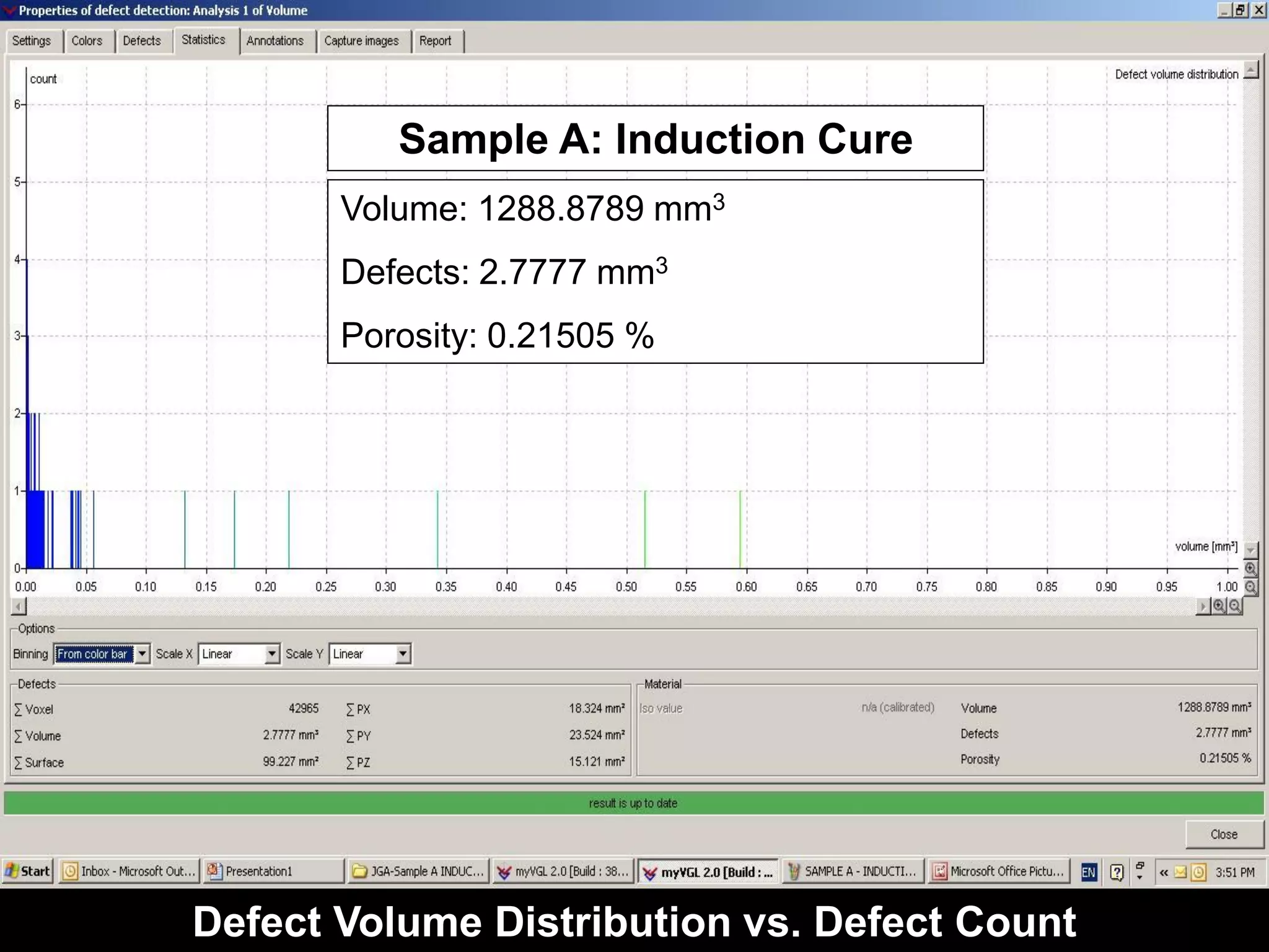 Sample A: Induction Cure
       Volume: 1288.8789 mm3
       Defects: 2.7777 mm3
       Porosity: 0.21505 %




Defect Volume Distribution vs. Defect Count
 
