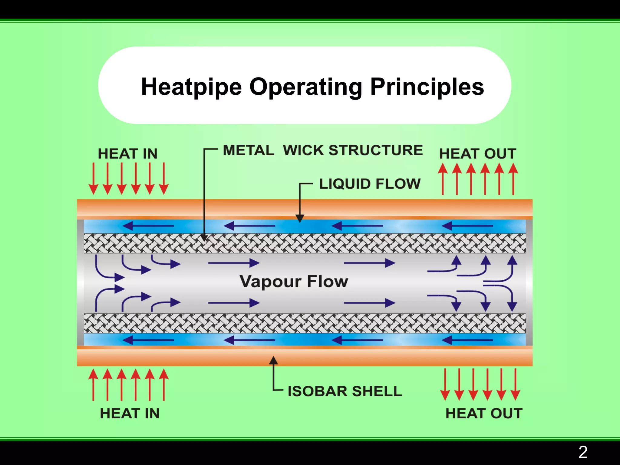 Heatpipe Operating Principles




                                2
 