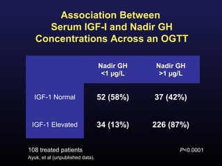 Association Between
     Serum IGF-I and Nadir GH
   Concentrations Across an OGTT

                                  Nadir GH   Nadir GH
                                   <1 µg/L    >1 µg/L


  IGF-1 Normal                    52 (58%)   37 (42%)


 IGF-1 Elevated                   34 (13%)   226 (87%)


108 treated patients                               P<0.0001
Ayuk, et al (unpublished data).
 