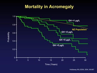 Mortality in Acromegaly

              1.0

                                                          GH <1 µg/L
              0.8

                                                             NZ Population
              0.6                                   GH <2 µg/L
Probability




                                                  GH <5 µg/L
              0.4

                                            GH >5 µg/L
              0.2



               0
                    0    5    10       15          20          25           30

                                   Time (Years)

                                                           Holdaway IM,JCEM; 2004, 89:667
 