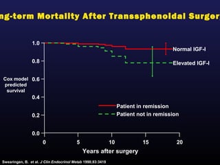 ng-term Mortality After Transsphenoidal Surgery


                1.0
                                                                                       Normal IGF-I

                0.8                                                                    Elevated IGF-I

Cox model 0.6
predicted
 survival
                0.4
                                                                  Patient in remission
                0.2                                               Patient not in remission


                0.0
                      0                  5                   10             15           20
                                             Years after surgery
Swearingen, B. et al. J Clin Endocrinol Metab 1998;83:3419
 