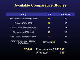 Available Comparative Studies

          Study                  OCT       Untreated

Stevenaert—Metabolism 1996        64         108

    Colao—JCEM 1997               22          37

Kristof—Acta Neurochir 1999       11          13

   Biermasz—JCEM 1999             19          19

Abe—Eur J Endocrinol 2001         90          57

French Acromegaly Registry—
                              OCT/LAN 86     105
        ENEA 2004


              TOTAL: Pre-operative SRIF 292
                     Untreated          339
 