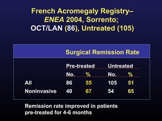 French Acromegaly Registry–
     ENEA 2004, Sorrento;
  OCT/LAN (86), Untreated (105)


               Surgical Remission Rate

               Pre-treated     Untreated
               No.    %        No.    %
All            86     55       105    51
Noninvasive    40     67       54     65

Remission rate improved in patients
pre-treated for 4-6 months
 