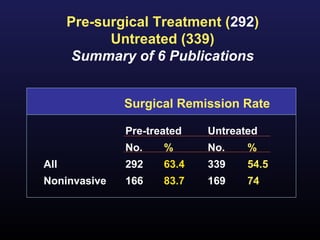 Pre-surgical Treatment (292)
            Untreated (339)
       Summary of 6 Publications


              Surgical Remission Rate

              Pre-treated   Untreated
              No.    %      No.    %
All           292    63.4   339    54.5
Noninvasive   166    83.7   169    74
 