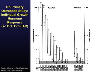 UK Primary
Octreotide Study:
Individual Growth
    Hormone
    Response
(sc Oct, Oct-LAR)




Bevan JS et al. J Clin Endocrinol
Metab. 2002;87:4554-4563.
 
