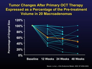 Tumor Changes After Primary OCT Therapy
Expressed as a Percentage of the Pre-treatment
        Volume in 20 Macroadenomas
                              120%
Percentage of Original Size




                              100%
                              80%
                              60%
                              40%
                              20%
                               0%
                                     Baseline   12 Weeks 24 Weeks 48 Weeks

                                                   Bevan J. et al., J Clin Endocrinol Metab. 2002; 87:4554-4563.
 