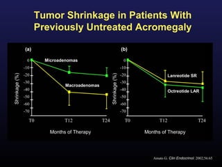 Tumor Shrinkage in Patients With
                      Previously Untreated Acromegaly

                (a)                                                   (b)

                 0      Microadenomas                                  0
                -10                                                   -10
Shrinkage (%)




                                                      Shrinkage (%)
                -20                                                   -20                Lanreotide SR
                -30                                                   -30
                                Macroadenomas
                -40                                                   -40                Octreotide LAR
                -50                                                   -50
                -60                                                   -60
                -70                                                   -70

                  T0            T12             T24                     T0         T12                     T24

                          Months of Therapy                                  Months of Therapy




                                                                                Amato G. Clin Endocrinol. 2002;56:65
 