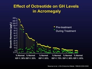 Effect of Octreotide on GH Levels
                                   in Acromegaly
                        400
                        300
Growth Hormone (µg/L)




                        200
                        100
                         70                                           Pre-treatment
                         60                                           During Treatment
                         50
                         40
                         30
                         25
                         20
                         15
                         10
                          5
                        2.5
                           % Normal % Normal       % Normal      % Normal % Normal % Normal
                          IGF-1: 30% IGF-1: 53%   IGF-1: 63%    IGF-1: 75% IGF-1: 86% IGF-1: 83%



                                                           Newman et al. J Clin Endocrinol Metab. 1998;83:3034-3040.
 