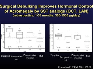 Surgical Debulking Improves Hormonal Control
  of Acromegaly by SST analogs (OCT, LAN)
           (retrospective; 1-33 months, 300-1500 µg/day)




Baseline Preoperative Postoperative   SST   Baseline               Postoperative SST
                        washout                        Preoperative washout
              sst                                          sst


                                                  Petrossians P, JCEM, 2005; 152:61
 