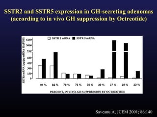 SSTR2 and SSTR5 expression in GH-secreting adenomas
  (according to in vivo GH suppression by Octreotide)




                                Saveanu A, JCEM 2001; 86:140
 