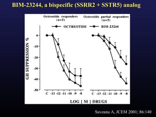 BIM-23244, a bispecific (SSRR2 + SSTR5) analog




                             Saveanu A, JCEM 2001; 86:140
 