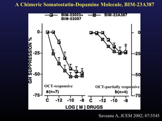 A Chimeric Somatostatin-Dopamine Molecule, BIM-23A387




           OCT-responsive     OCT-partially responsive




                               Saveanu A, JCEM 2002; 87:5545
 