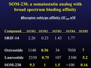 SOM-230, a somatostatin analog with
    broad spectrum binding affinity
          (Receptor subtype affinity (IC50, nM


Compound     SSTR1    SSTR2   SSTR3    SSTR4     SSTR5

SRIF-14       2.26     0.23     1.43    1.77


Octreotide    1140     0.56     34      7030      7
Lanreotide     2330    0.75     107      2100     5.2
SOM-230        9.3       1      1.5    >100      0.16
 