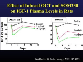 Effect of Infused OCT and SOM230
 on IGF-1 Plasma Levels in Rats




            Weckbecker G, Endocrinology, 2002; 143:4123
 
