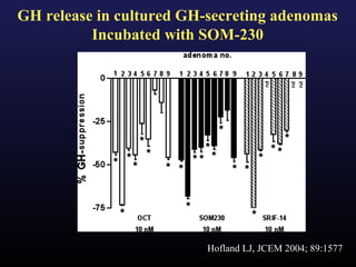 GH release in cultured GH-secreting adenomas
          Incubated with SOM-230




                          Hofland LJ, JCEM 2004; 89:1577
 