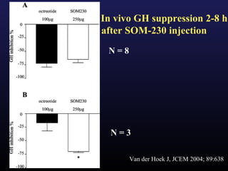 In vivo GH suppression 2-8 h
after SOM-230 injection
 N=8




  N=3

       Van der Hoek J, JCEM 2004; 89:638
 