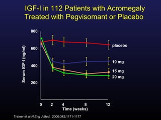 IGF-I in 112 Patients with Acromegaly
                  Treated with Pegvisomant or Placebo
                           800


                                                             placebo
     Serum IGF-I (ng/ml)




                           600


                                                             10 mg
                           400
                                                             15 mg
                                                             20 mg
                           200




                                 0   2   4         8    12
                                         Time (weeks)
Trainer et al N Eng J Med. 2000:342;1171-1177
 