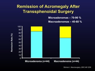 Remission of Acromegaly After
                       Transsphenoidal Surgery
                                             Microadenomas – 70-90 %
                                             Macroadenomas – 40-60 %
                     100
                      90
                      80
Remission Rate (%)




                      70
                      60
                      50
                      40
                      30
                      20
                      10
                       0
                           Microadenoma (n=44)   Macroadenoma (n=44)

                                                        Shimon I. Neurosurgery. 2001;48:1239
 