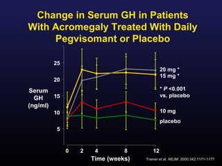 Change in Serum GH in Patients
With Acromegaly Treated With Daily
     Pegvisomant or Placebo

        25
                                            20 mg *
                                            15 mg *
        20

Serum                                       * P <0.001
        15                                  vs. placebo
  GH
(ng/ml)
        10                                  10 mg
                                            placebo
         5


             0   2    4        8       12
                     Time (weeks)   Trainer et al. NEJM. 2000:342;1171-1177
 
