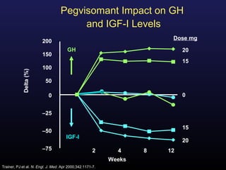 Pegvisomant Impact on GH
                                        and IGF-I Levels
                                                                        Dose mg
                        200
                                       GH                                   20
                        150
                                                                            15
                        100
            Delta (%)




                          50

                           0                                                0


                        –25

                                                                            15
                        –50
                                      IGF-I
                                                                            20
                        –75                           2      4     8   12
                                                           Weeks
Trainer, PJ et al. N. Engl. J. Med. Apr 2000;342:1171-7.
 