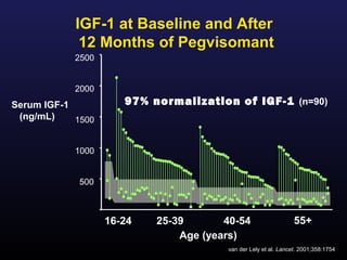 IGF-1 at Baseline and After
             12 Months of Pegvisomant
            2500


            2000
Serum IGF-1           97% normalization of IGF-1 (n=90)
 (ng/mL)    1500


            1000


             500



                   16-24   25-39       40-54                    55+
                               Age (years)
                                       van der Lely et al. Lancet. 2001;358:1754
 