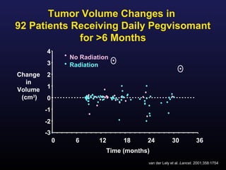 Tumor Volume Changes in
92 Patients Receiving Daily Pegvisomant
             for >6 Months
         4
                  No Radiation
         3        Radiation
Change   2
   in
         1
Volume
 (cm3)   0
         -1
         -2
         -3
              0    6       12        18     24           30            36
                                Time (months)
                                            van der Lely et al. Lancet. 2001;358:1754
 
