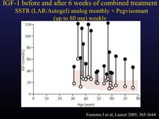 IGF-1 before and after 6 weeks of combined treatment
    SSTR (LAR/Autogel) analog monthly + Pegvisomant
                (up to 80 mg) weekly




                             Feenstra J et al, Lancet 2005, 365:1644
 