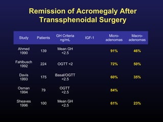 Remission of Acromegaly After
            Transsphenoidal Surgery

                       GH Criteria             Micro-    Macro-
  Study     Patients                 IGF-1
                        ng/mL                adenomas   adenomas

 Ahmed                  Mean GH
              139                              91%        46%
  1990                    <2.5

Fahlbusch
              224       OGTT <2                72%        50%
  1992

  Davis                Basal/OGTT
              175                              60%        35%
  1993                    <2.5

 Osman                   OGTT
              79                               84%
  1994                    <2.5

Sheaves                 Mean GH
              100                              61%        23%
 1996                     <2.5
 