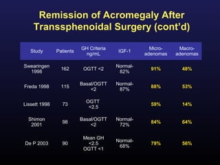 Remission of Acromegaly After
    Transsphenoidal Surgery (cont’d)

                          GH Criteria               Micro-    Macro-
   Study       Patients                 IGF-1
                           ng/mL                  adenomas   adenomas

Swearingen                              Normal-
                 162       OGTT <2                  91%        48%
  1998                                   82%

                          Basal/OGTT    Normal-
Freda 1998       115                                88%        53%
                              <2         87%

                            OGTT
Lissett 1998     73                                 59%        14%
                             <2.5

  Shimon                  Basal/OGTT    Normal-
                 98                                 84%        64%
   2001                       <2         72%

                           Mean GH
                                        Normal-
De P 2003        90          <2.5                   79%        56%
                                         68%
                           OGTT <1
 