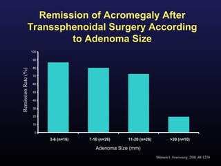 Remission of Acromegaly After
               Transsphenoidal Surgery According
                       to Adenoma Size
                     100

                      90

                      80
Remission Rate (%)




                      70

                      60

                      50

                      40

                      30

                      20

                      10

                       0

                           3-6 (n=16)   7-10 (n=26)    11-20 (n=26)           >20 (n=10)

                                           Adenoma Size (mm)
                                                                      Shimon I. Neurosurg. 2001;48:1239
 