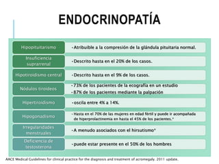 ENDOCRINOPATÍA
AACE Medical Guidelines for clinical practice for the diagnosis and treatment of acromegaly. 2011 update.
•Atribuible a la compresión de la glándula pituitaria normal.Hipopituitarismo
•Descrito hasta en el 20% de los casos.
Insuficiencia
suprarrenal
•Descrito hasta en el 9% de los casos.Hipotiroidismo central
•73% de los pacientes de la ecografía en un estudio
•87% de los pacientes mediante la palpación
Nódulos tiroideos
•oscila entre 4% a 14%.Hipertiroidismo
•Hasta en el 70% de las mujeres en edad fértil y puede ir acompañada
de hiperprolactinemia en hasta el 45% de los pacientes.*
Hipogonadismo
•A menudo asociados con el hirsutismo*
Irregularidades
menstruales
•puede estar presente en el 50% de los hombres
Deficiencia de
testosterona
 