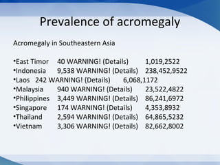 Prevalence of acromegaly
Acromegaly in Southeastern Asia
•East Timor 40 WARNING! (Details) 1,019,2522
•Indonesia 9,538 WARNING! (Details) 238,452,9522
•Laos 242 WARNING! (Details) 6,068,1172
•Malaysia 940 WARNING! (Details) 23,522,4822
•Philippines 3,449 WARNING! (Details) 86,241,6972
•Singapore 174 WARNING! (Details) 4,353,8932
•Thailand 2,594 WARNING! (Details) 64,865,5232
•Vietnam 3,306 WARNING! (Details) 82,662,8002
 